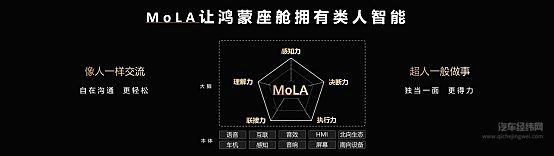 华为乾崑生态大会发布MoLA架构  鸿蒙座舱率先迈入L3智能时代