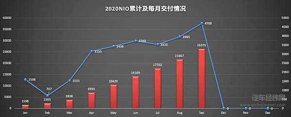 蔚来2020年1至9月的交付情况