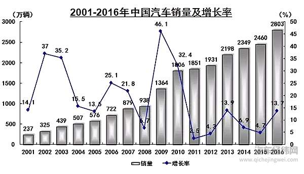 2018中国汽车销量预测：增速趋缓还是负增长？