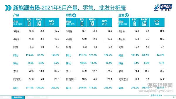 乘联会上调年预期背后 芯片短缺影响下5月新能源车销量翻倍
