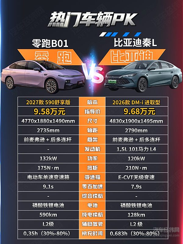 10万元预算 零跑B01与比亚迪秦L谁更适合家庭用户？