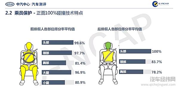 C-NCAP《2020年度测评结果研究报告》结果