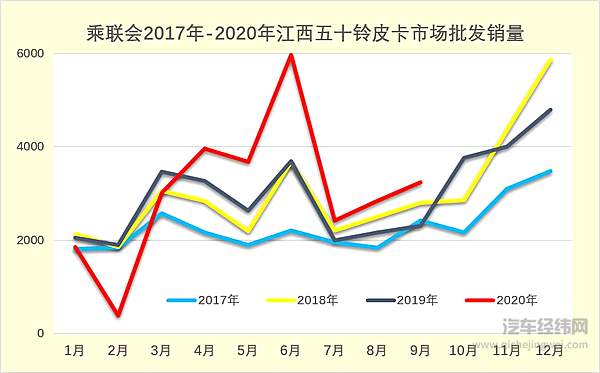 皮卡主力车企强势提升 传统皮卡企业面临压力巨大！