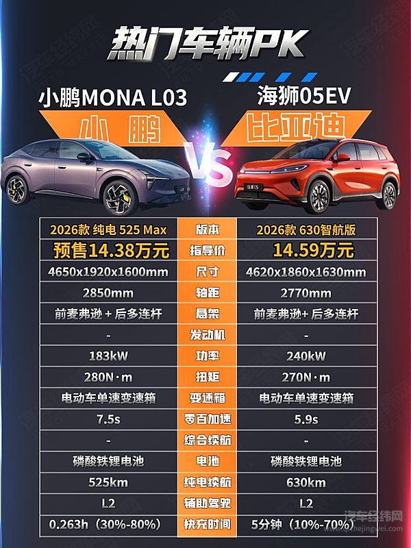 15万元预算 小鹏MONA L03与海狮05 EV怎么选？