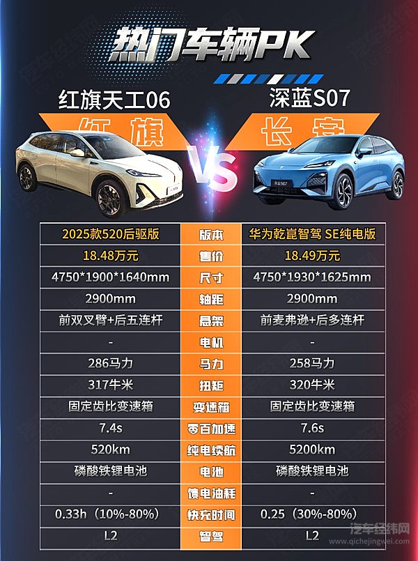 不到20万可入手 红旗天工06有国车光环深蓝S07能否挑战？
