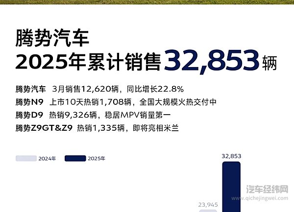 腾势汽车3月热销12620辆 同比增长22.8%！