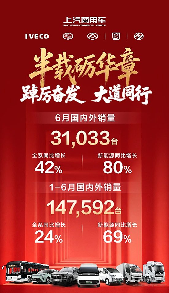 五大品牌多线冲高！上汽商用车6月热销3.1万辆 上半年同比大涨24%走势昂扬