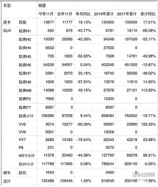 车市“寒冬”依旧！9家车企11月销量抢先看