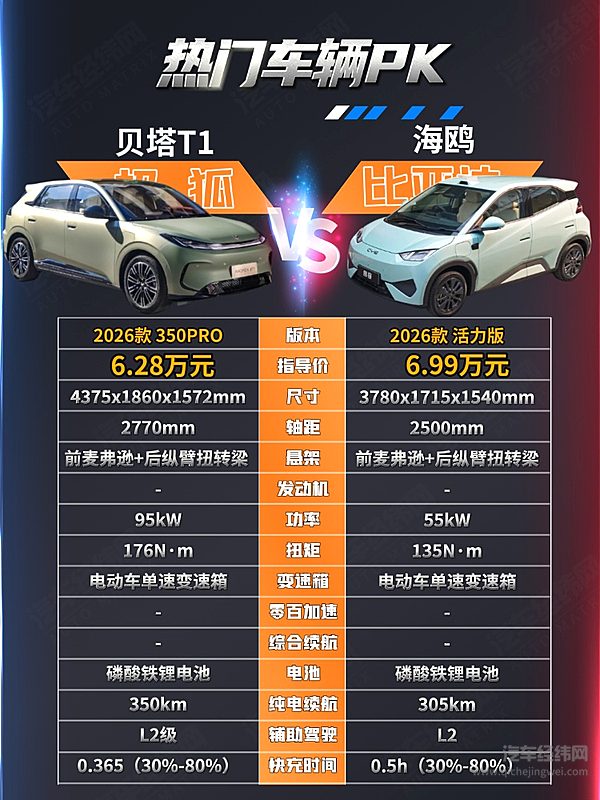 6万级代步小车二选一 极狐贝塔T1与海鸥谁更有性价比？