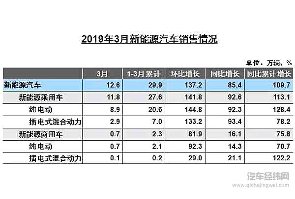 中汽协3月销量解读：车市跌幅收窄 自主份额降3.7%