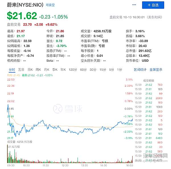 蔚来股价被摩根大通大幅上调至 40 美金每股 当前才21美金每股