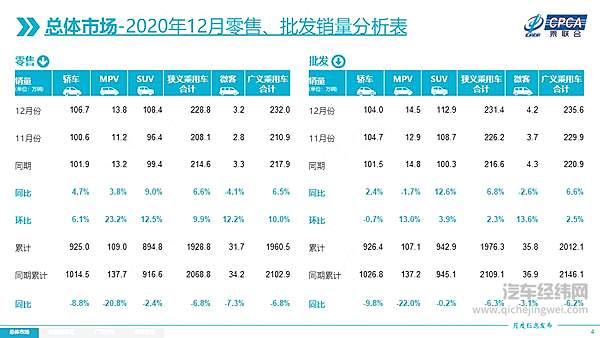 2020年12月全国乘用车市场分析 新能源车国内外全面增长