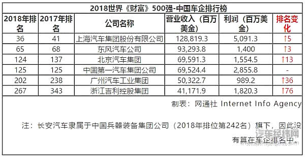 2018年世界《财富》500强出炉 哪些中国车企入榜