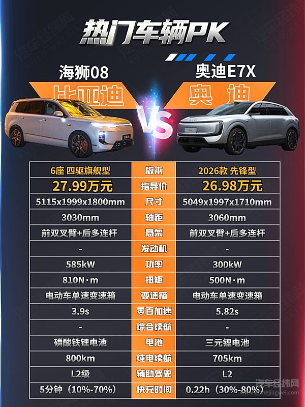 不到30万的中大型SUV 奥迪E7X与海狮08谁更有性价比？