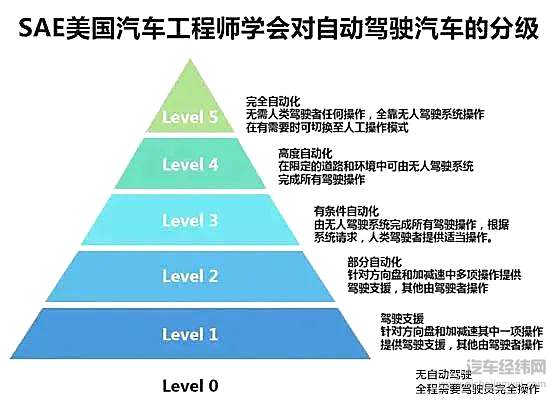 告别美国SAE 自动驾驶迎来“中国标准”！