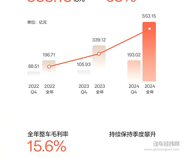 极氪科技集团首次财报超千亿