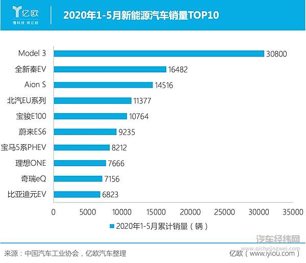 买新能源车的人变心了？ 国内新能源车市依然处于寒冬中！
