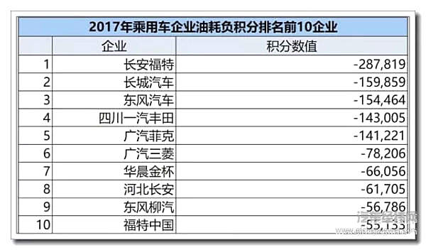 “双积分”交易平台开启，你鄙视的那些品牌可能要发财了