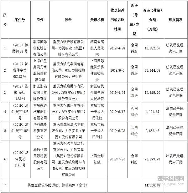 累计诉讼金额超14亿 “风口浪尖” 上的力帆还能行多远？