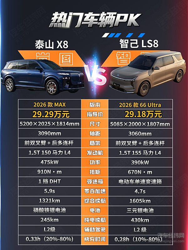30万级高端SUV 岚图泰山X8与智己LS8你选谁？