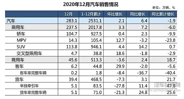 2020年车市成绩单“出炉” 中国蝉联全球第一