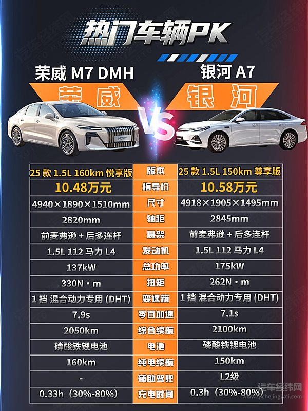 荣威M7 DMH与银河A7谁能打动家庭用户？