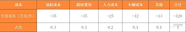 自动驾驶技术不断进步 已到智能重卡“减员”的阶段吗？