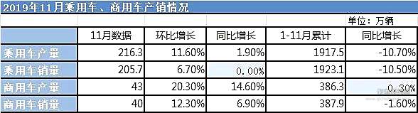 数据来源：中汽协（制表 | 汽车咨询中心网 表中数据缺失，0.00%为-5.4%）