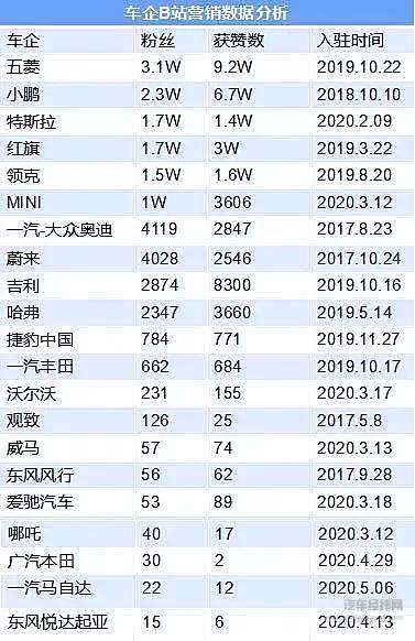 车企大闹B站这一年 是一举成名还是销声匿迹？