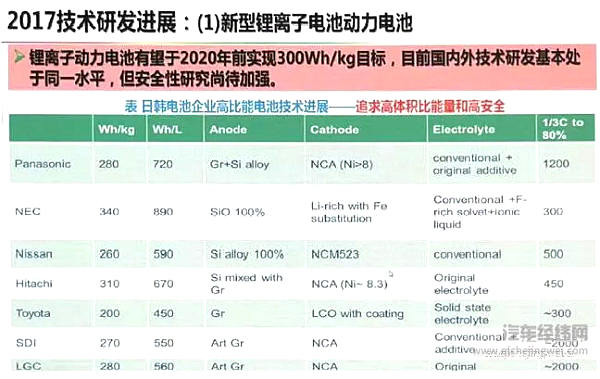 动力电池技术下一步路在何方？这个人的回答最清晰！