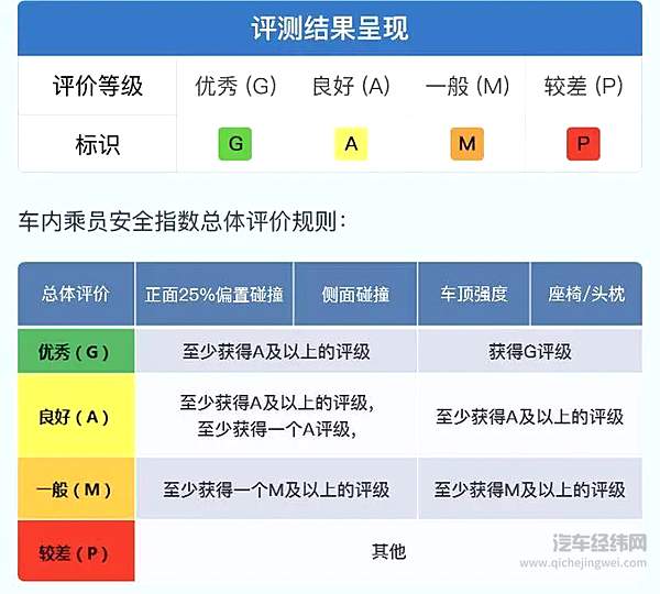 理想ONE优秀成绩受质疑 中保研消失不见的“M”与日益泛滥的“G” 