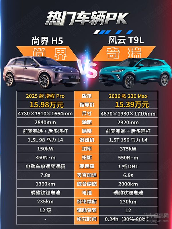 15万级家用SUV二选一 尚界H5与风云T9L谁更划算？