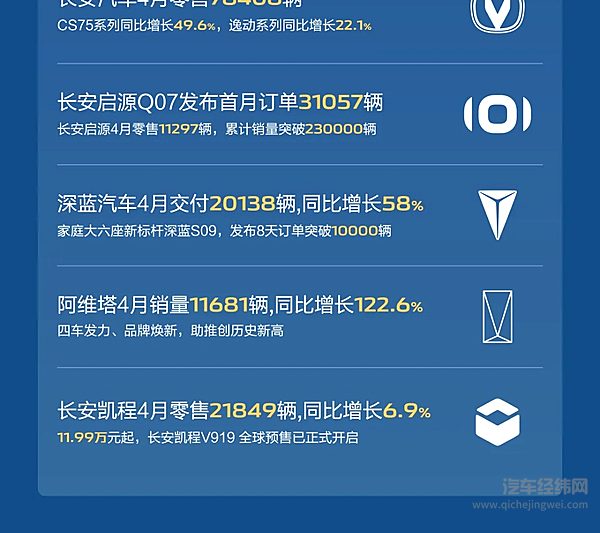 长安汽车2025年4月零售206047辆，同比增长5.2%，新能源零售71349辆