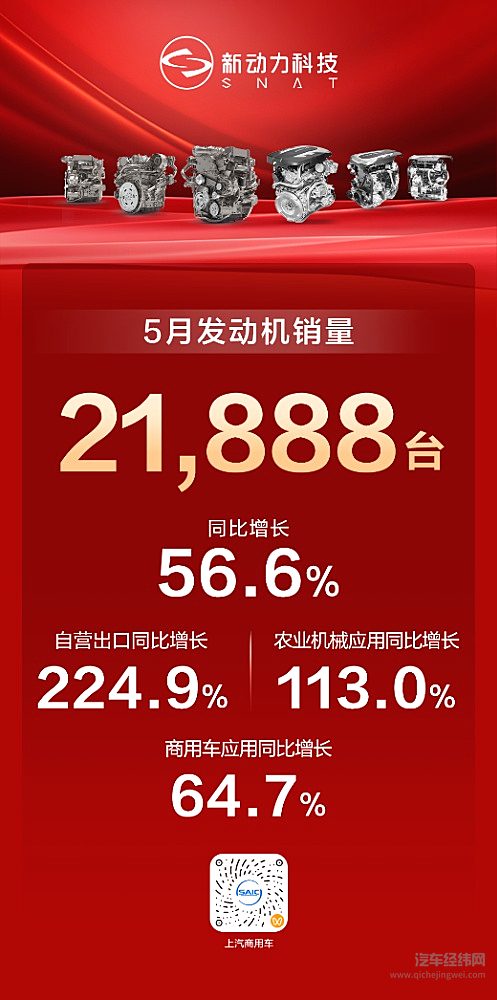 上汽商用车5月销量全线突破