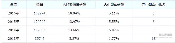 蒙迪欧官宣停产 曾经的小马丁陨落！