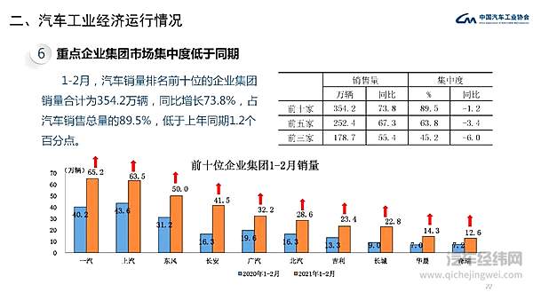 中汽协发布 2021年2月汽车工业经济运行情况