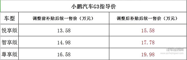说好的车市降价潮呢？！小鹏大涨价15%，新能源车“涨涨涨”