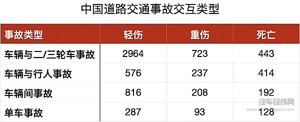 中国道路交通事故交互类型