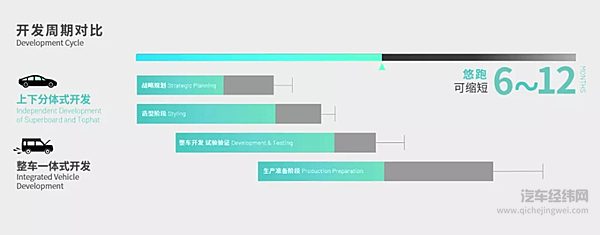 滑板底盘一出手 造车焦虑就没有？