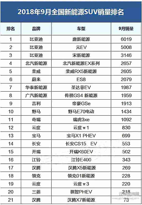 9月新能源车销量排行榜出炉 自主品牌表现抢眼