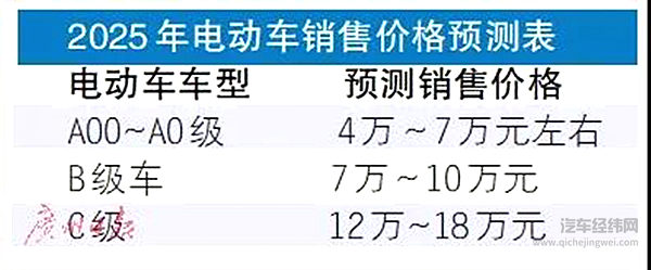 电动车价格何时能低于燃油车？