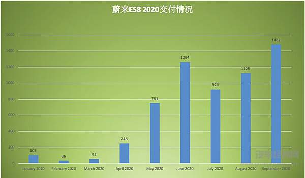 蔚来股价被摩根大通大幅上调至 40 美金每股 当前才21美金每股