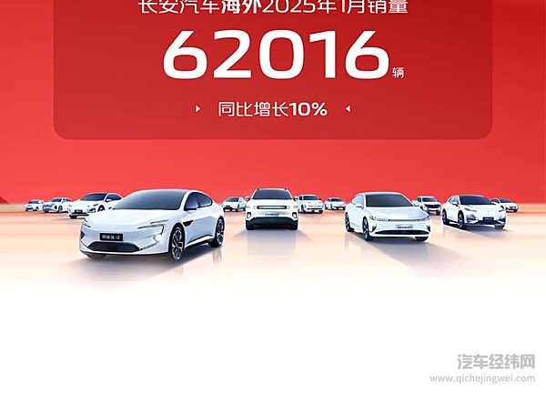长安汽车2025年1月销量275700辆 新能源1月销量67487辆 同比增长26.8%