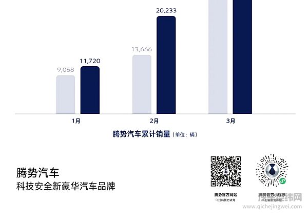 腾势汽车3月热销12620辆 同比增长22.8%！