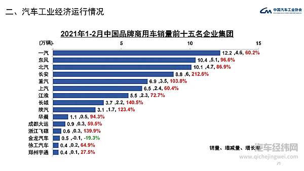 中汽协发布 2021年2月汽车工业经济运行情况