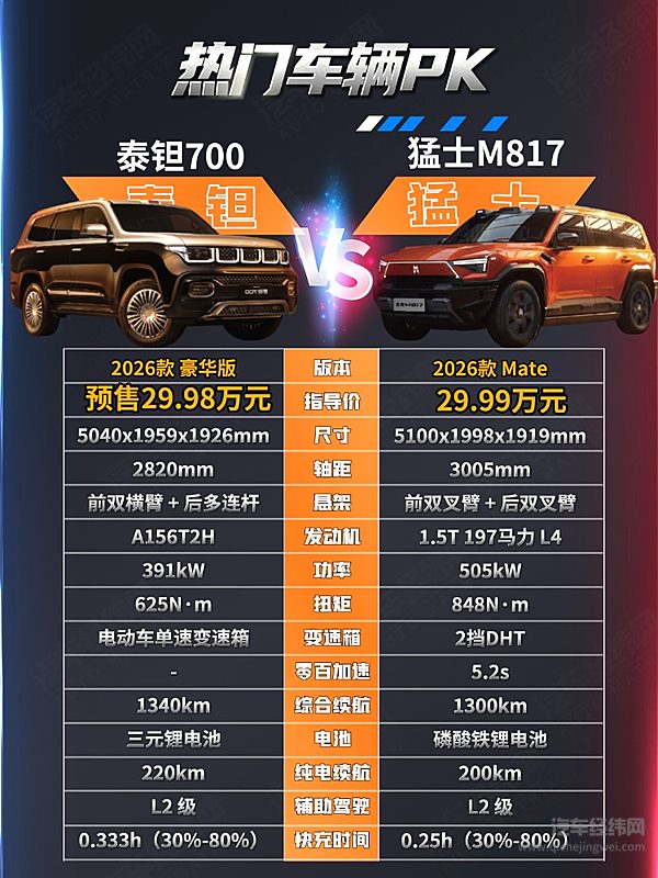 30万级硬派越野车对决 泰钽700能否挑战猛士M817？