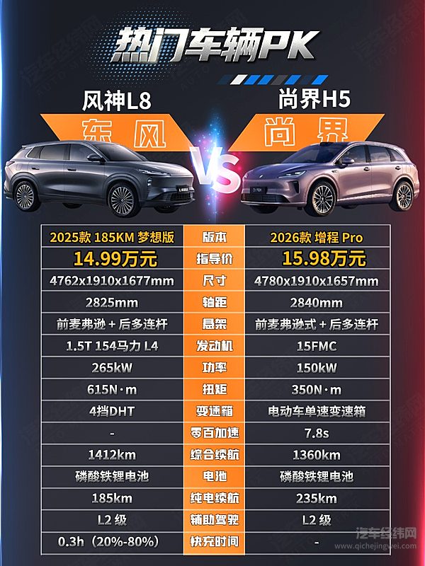 15万级家用SUV二选一 东风风神L8能否挑战尚界H5？