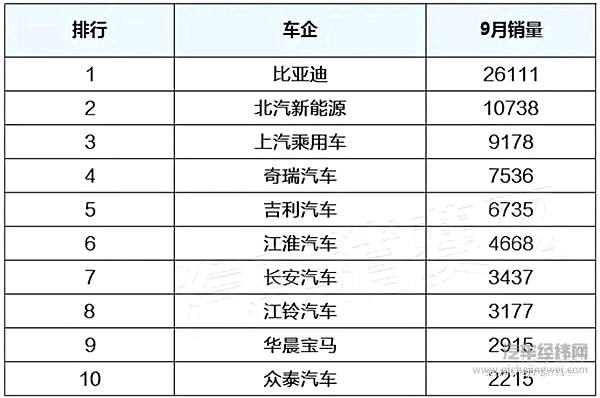 9月新能源车销量排行榜出炉 自主品牌表现抢眼