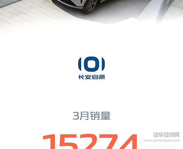 长安汽车2025年3月销量268052辆 同比增长3.5% 一季度销量突破70万辆