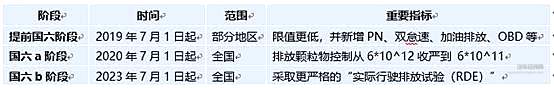 从国五到国六 有些新车为什么越来越难开了？ 